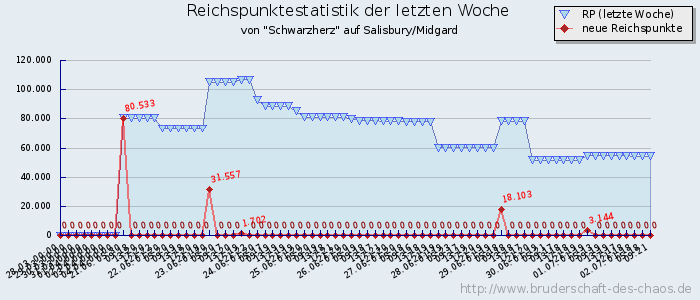 Reichspunktestatistik