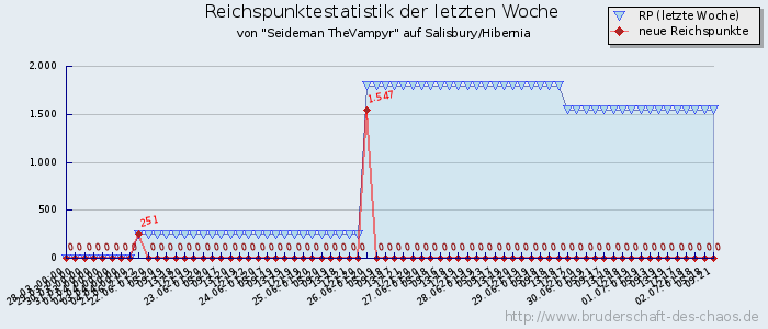 Reichspunktestatistik