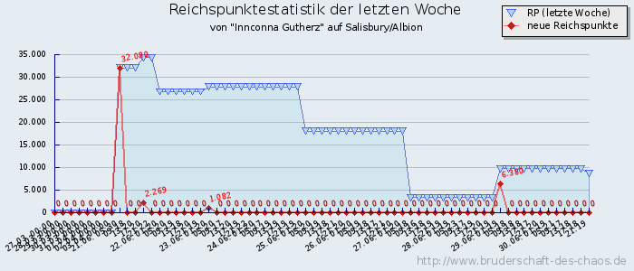 Reichspunktestatistik