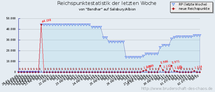 Reichspunktestatistik