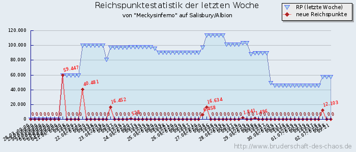 Reichspunktestatistik