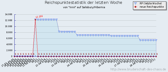 Reichspunktestatistik