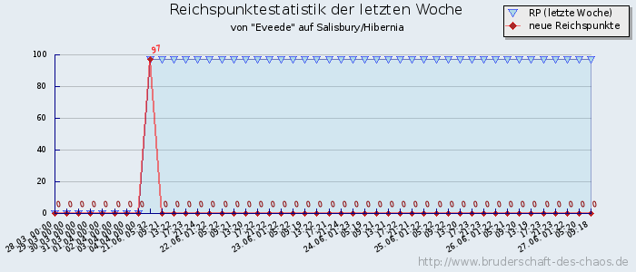 Reichspunktestatistik