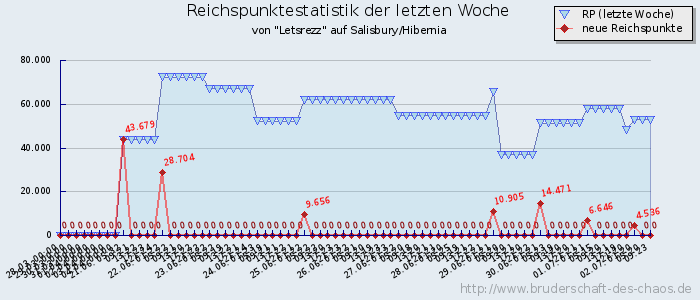 Reichspunktestatistik