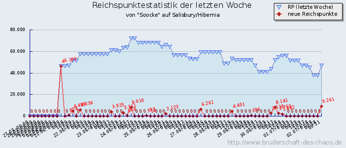 Reichspunktestatistik