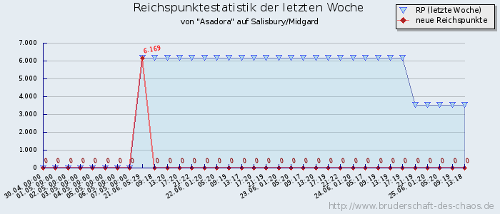 Reichspunktestatistik Reichspunktestatistik