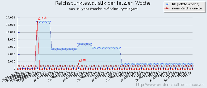 Reichspunktestatistik