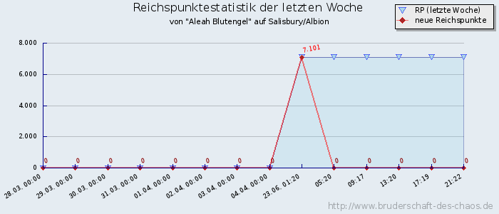 Reichspunktestatistik