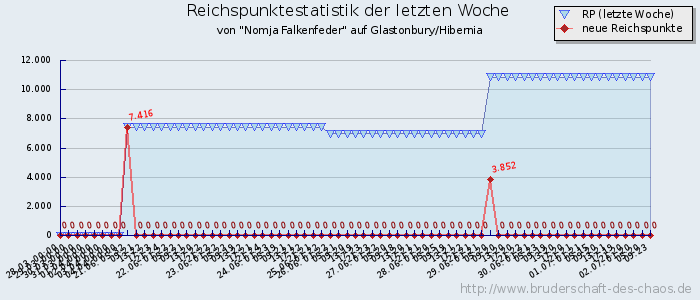 Reichspunktestatistik