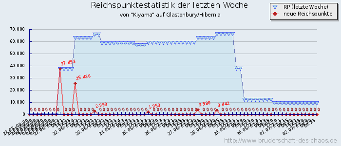 Reichspunktestatistik