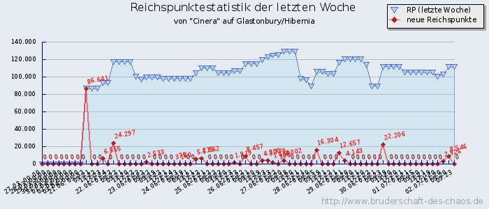 Reichspunktestatistik