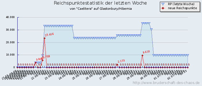 Reichspunktestatistik