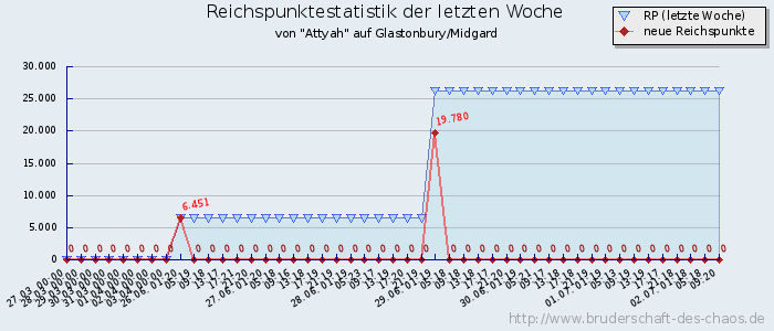 Reichspunktestatistik