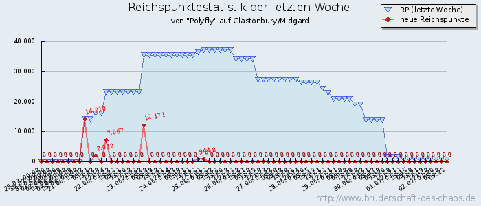 Reichspunktestatistik