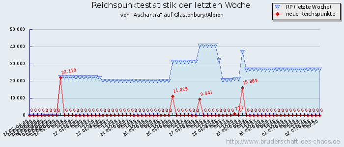 Reichspunktestatistik