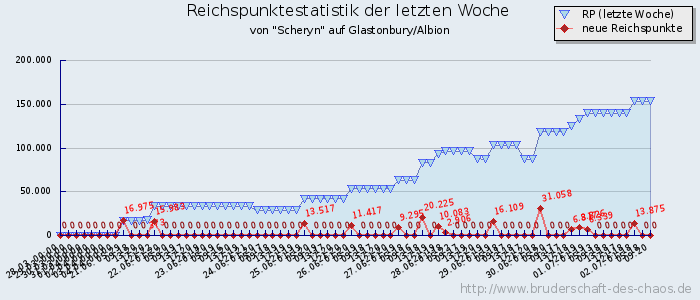 Reichspunktestatistik