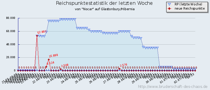 Reichspunktestatistik