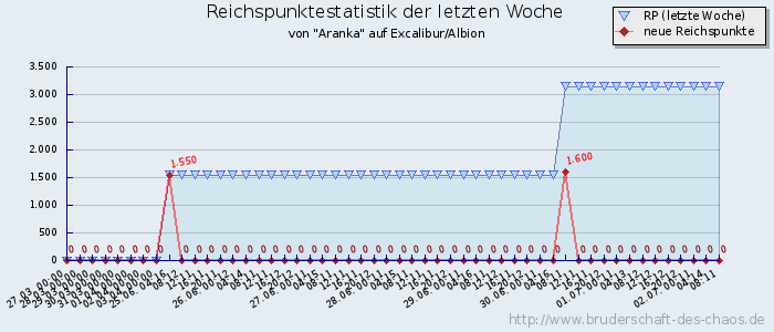 Reichspunktestatistik