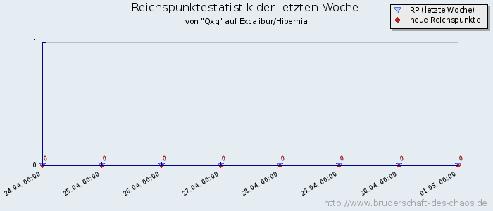 Reichspunktestatistik Reichspunktestatistik