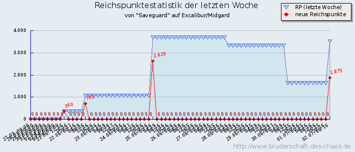 Reichspunktestatistik