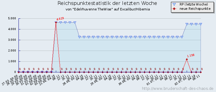 Reichspunktestatistik