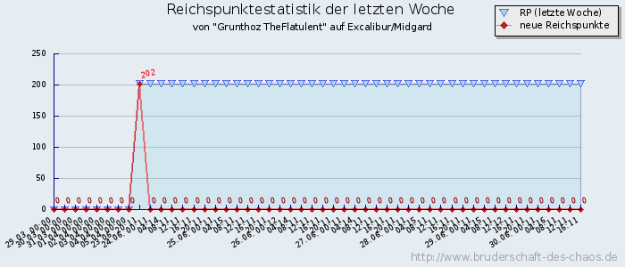 Reichspunktestatistik