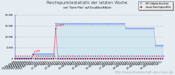 Reichspunktestatistik