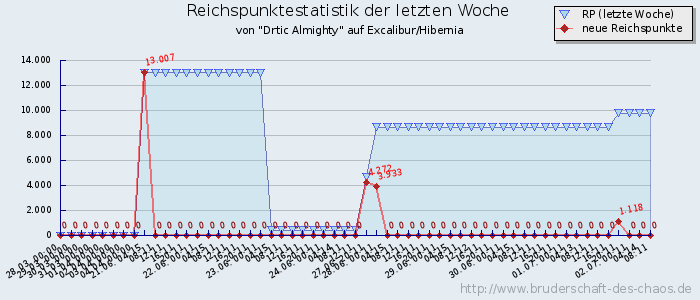 Reichspunktestatistik