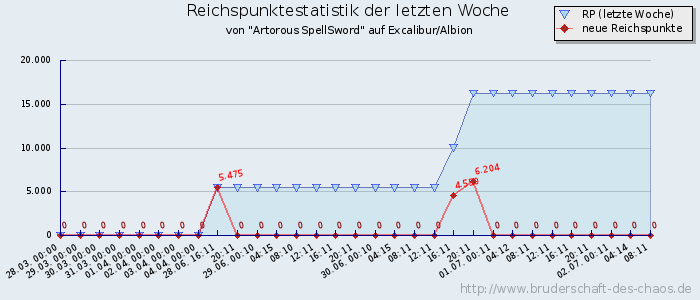 Reichspunktestatistik