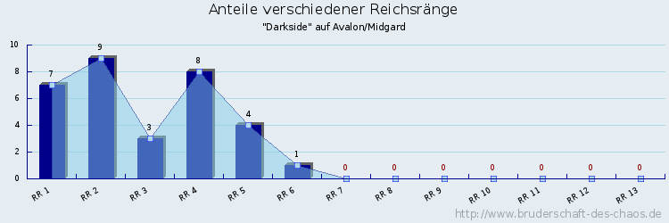 Anteile verschiedener Reichsränge