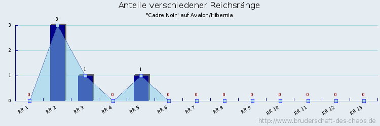 Anteile verschiedener Reichsränge