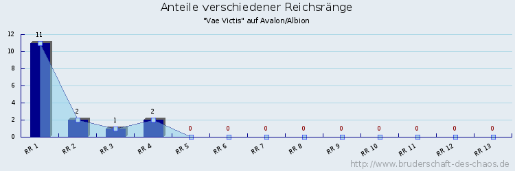 Anteile verschiedener Reichsränge