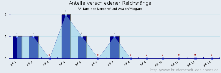 Anteile verschiedener Reichsränge