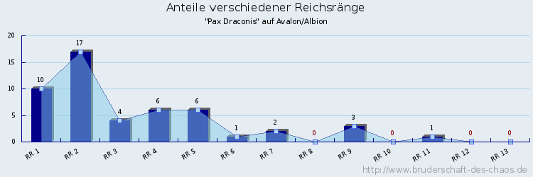 Anteile verschiedener Reichsränge