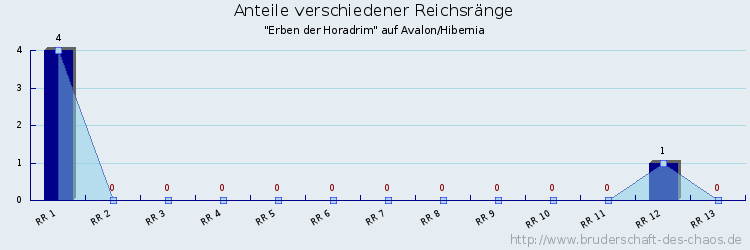 Anteile verschiedener Reichsränge