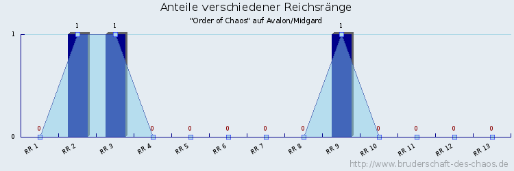 Anteile verschiedener Reichsränge