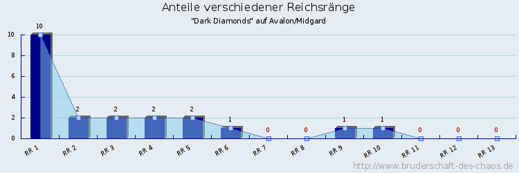 Anteile verschiedener Reichsränge