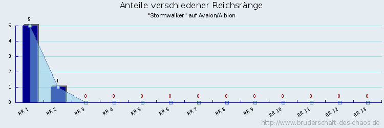 Anteile verschiedener Reichsränge