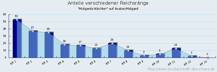 Anteile verschiedener Reichsränge