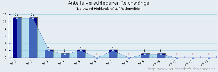 Anteile verschiedener Reichsränge