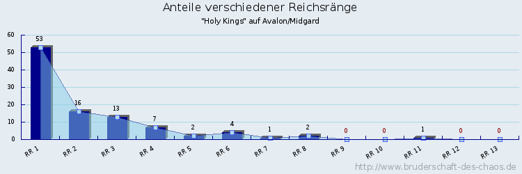 Anteile verschiedener Reichsränge