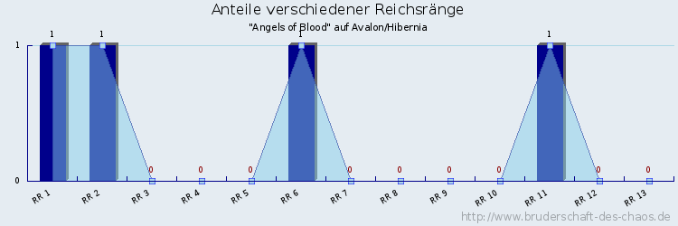 Anteile verschiedener Reichsränge