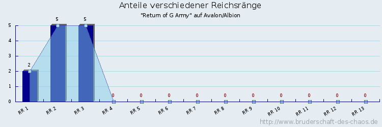 Anteile verschiedener Reichsränge