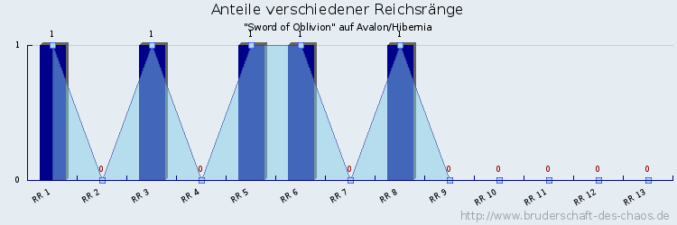 Anteile verschiedener Reichsränge