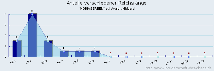 Anteile verschiedener Reichsränge