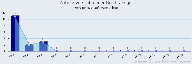 Anteile verschiedener Reichsränge