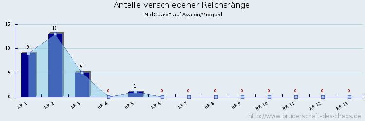 Anteile verschiedener Reichsränge