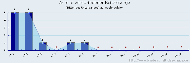 Anteile verschiedener Reichsränge