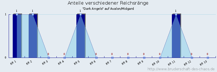 Anteile verschiedener Reichsränge