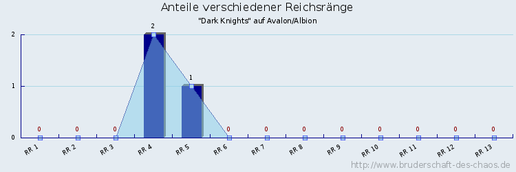 Anteile verschiedener Reichsränge